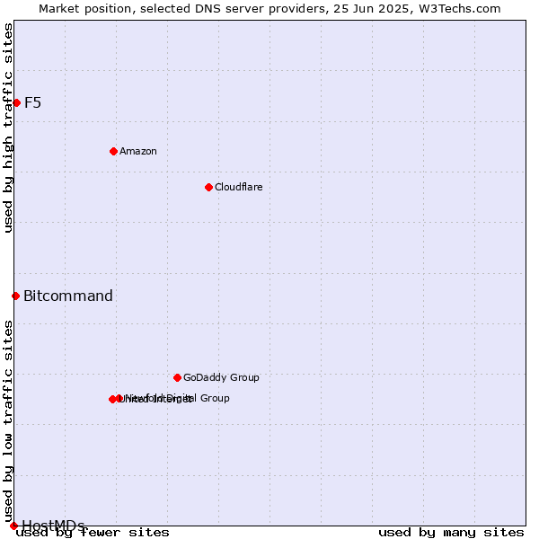 Market position of F5 vs. Bitcommand vs. HostMDs