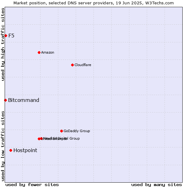 Market position of Hostpoint vs. F5 vs. Bitcommand