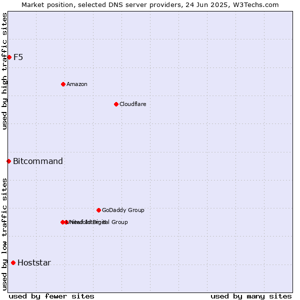 Market position of Hoststar vs. F5 vs. Bitcommand