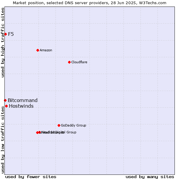 Market position of Hostwinds vs. F5 vs. Bitcommand