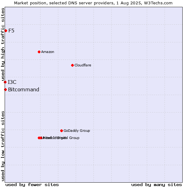 Market position of F5 vs. Bitcommand vs. I3C