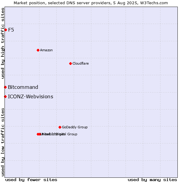 Market position of F5 vs. Bitcommand vs. ICONZ-Webvisions