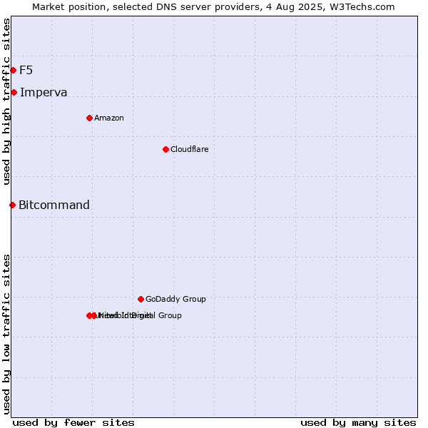 Market position of Imperva vs. F5 vs. Bitcommand