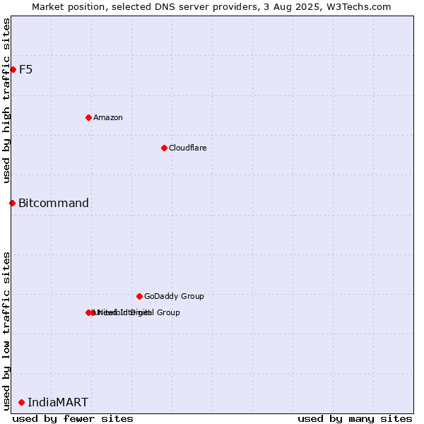 Market position of IndiaMART vs. F5 vs. Bitcommand