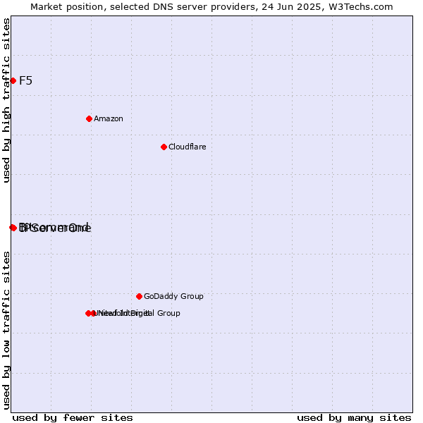Market position of IPServerOne vs. F5 vs. Bitcommand