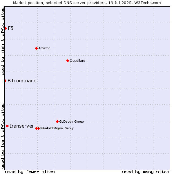 Market position of Iranserver vs. F5 vs. Bitcommand