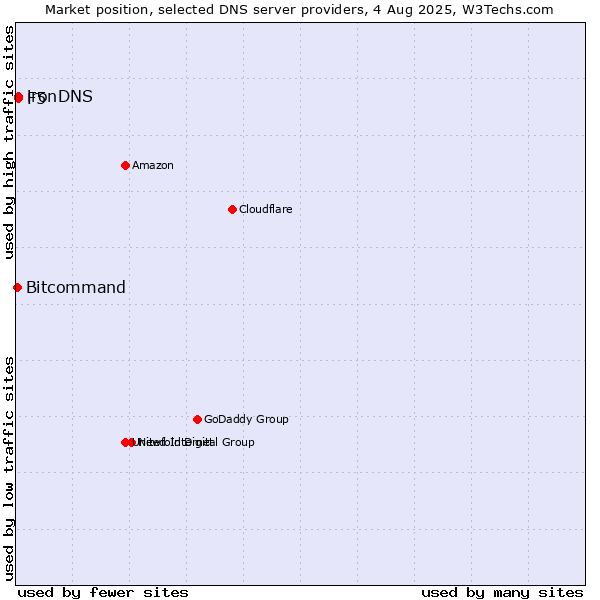 Market position of F5 vs. ironDNS vs. Bitcommand