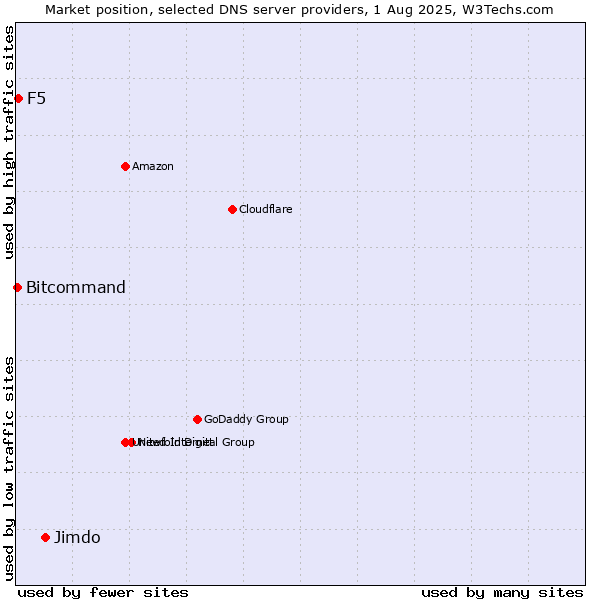 Market position of Jimdo vs. F5 vs. Bitcommand