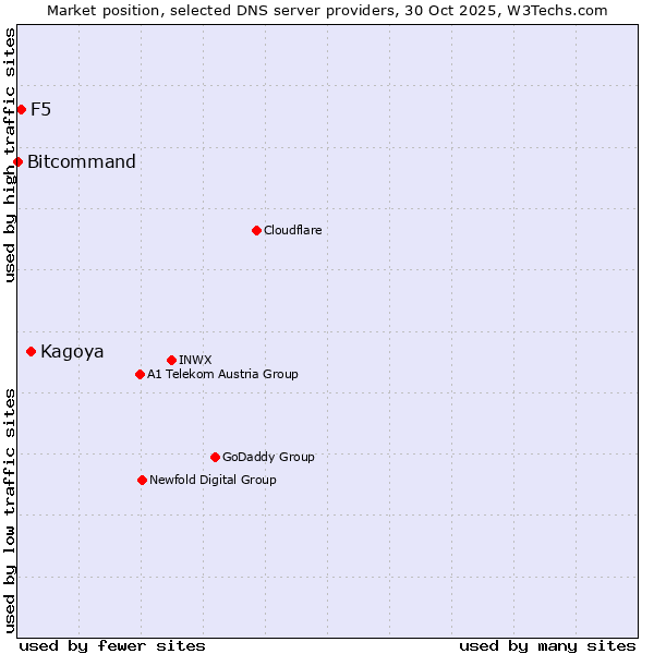 Market position of Kagoya vs. F5 vs. Bitcommand