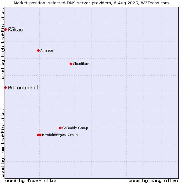 Market position of F5 vs. Kakao vs. Bitcommand