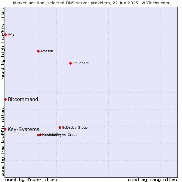 Market position of F5 vs. Bitcommand vs. Key-Systems