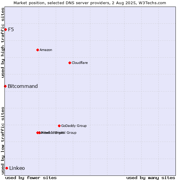 Market position of Linkeo vs. F5 vs. Bitcommand