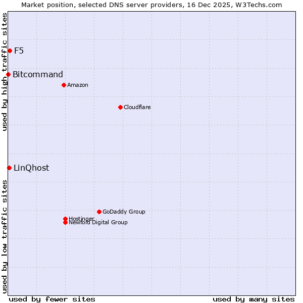 Market position of F5 vs. LinQhost vs. Bitcommand