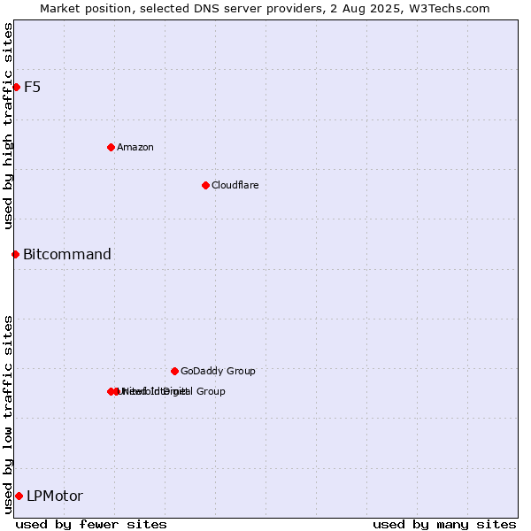 Market position of LPMotor vs. F5 vs. Bitcommand