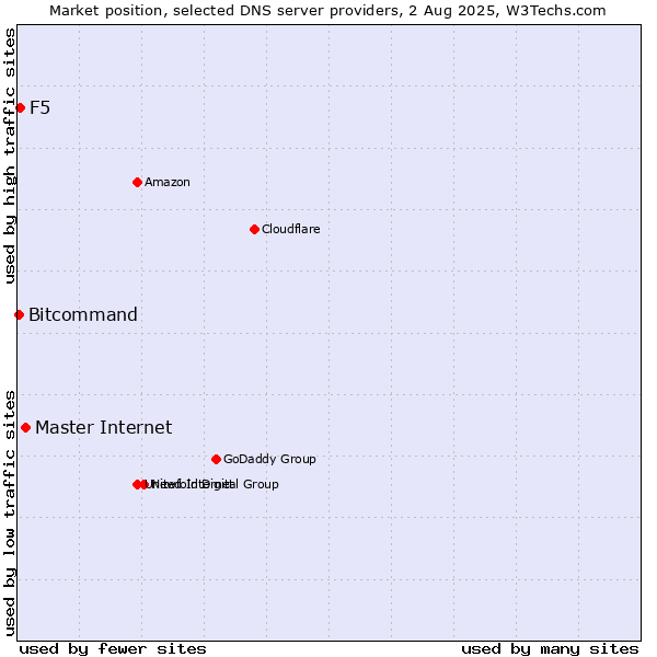 Market position of Master Internet vs. F5 vs. Bitcommand