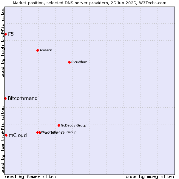 Market position of mCloud vs. F5 vs. Bitcommand