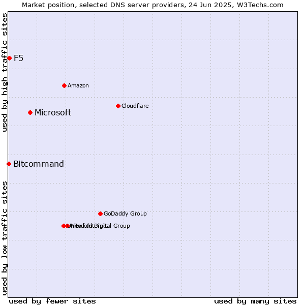 Market position of Microsoft vs. F5 vs. Bitcommand
