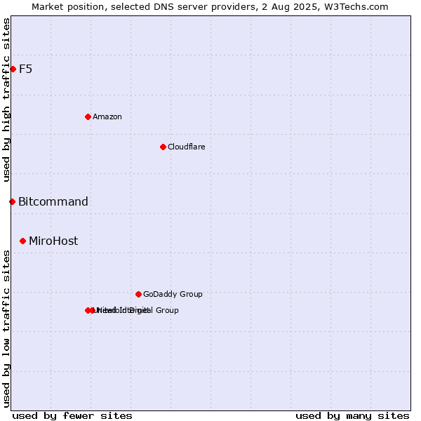 Market position of MiroHost vs. F5 vs. Bitcommand