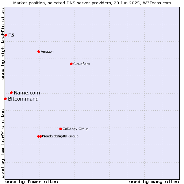Market position of Name.com vs. F5 vs. Bitcommand