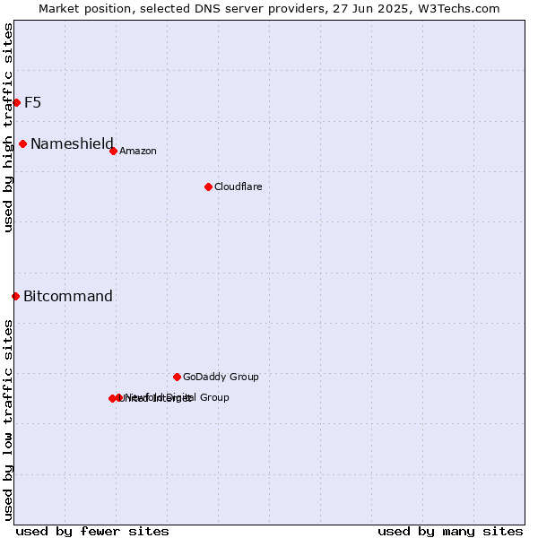 Market position of Nameshield vs. F5 vs. Bitcommand