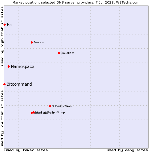 Market position of Namespace vs. F5 vs. Bitcommand