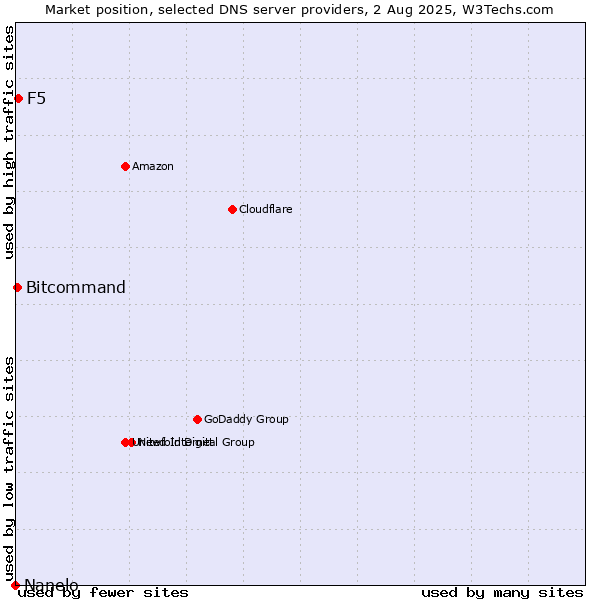 Market position of F5 vs. Bitcommand vs. Nanelo