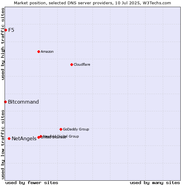 Market position of NetAngels vs. F5 vs. Bitcommand