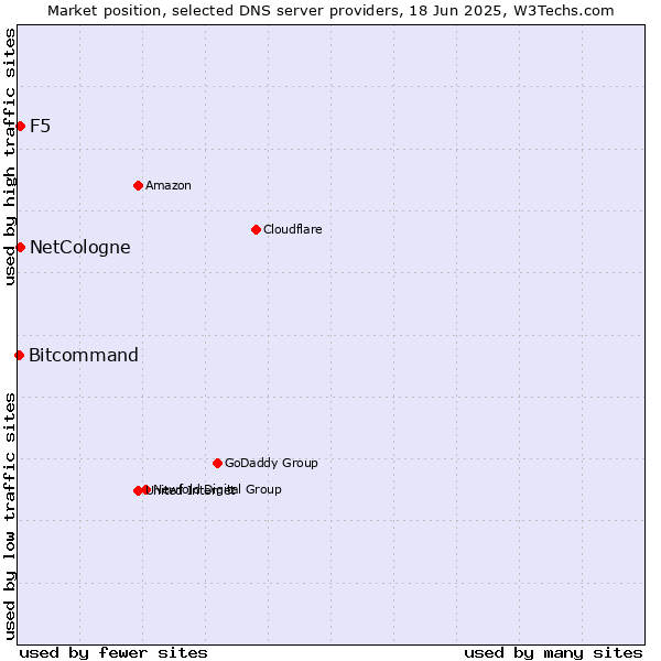 Market position of NetCologne vs. F5 vs. Bitcommand