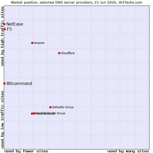 Market position of F5 vs. Bitcommand vs. NetEase