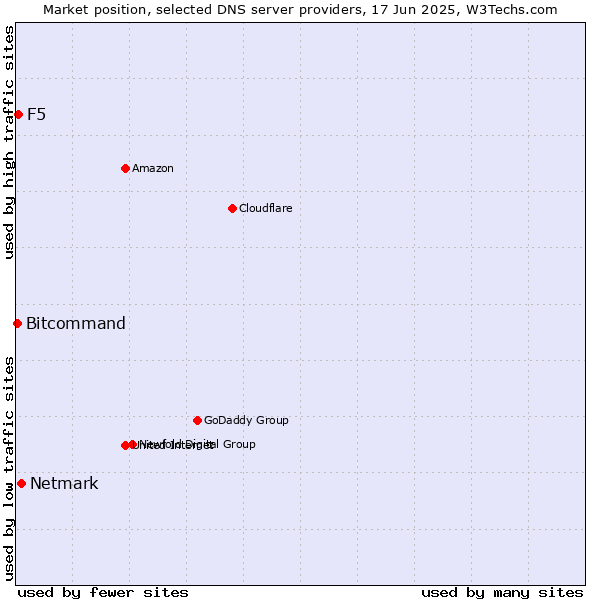 Market position of Netmark vs. F5 vs. Bitcommand