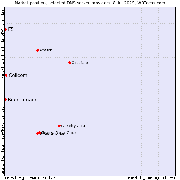 Market position of Cellcom vs. F5 vs. Bitcommand