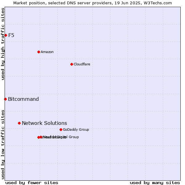 Market position of Network Solutions vs. F5 vs. Bitcommand