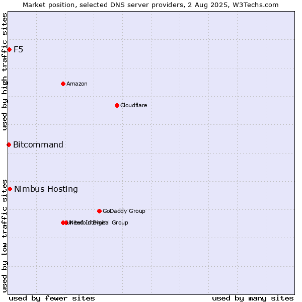 Market position of Nimbus Hosting vs. F5 vs. Bitcommand