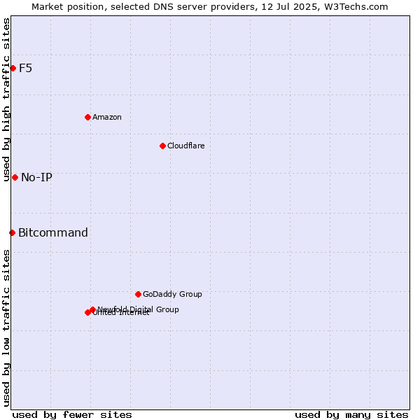 Market position of No-IP vs. F5 vs. Bitcommand