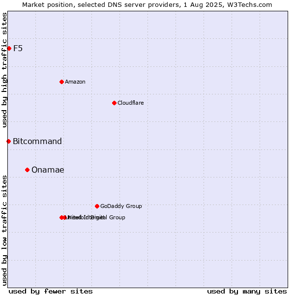 Market position of Onamae vs. F5 vs. Bitcommand