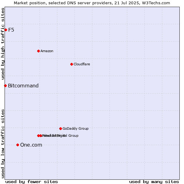 Market position of One.com vs. F5 vs. Bitcommand