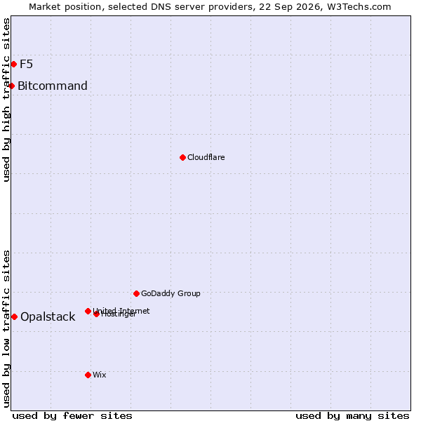 Market position of Opalstack vs. F5 vs. Bitcommand