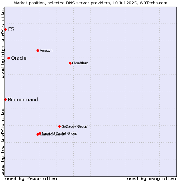 Market position of Oracle vs. F5 vs. Bitcommand