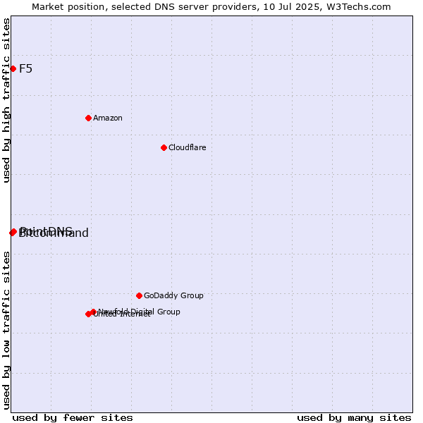 Market position of PointDNS vs. F5 vs. Bitcommand
