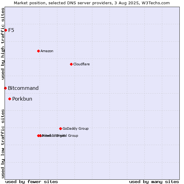 Market position of Porkbun vs. F5 vs. Bitcommand