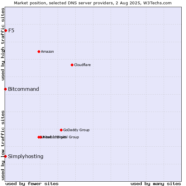 Market position of F5 vs. Simplyhosting vs. Bitcommand
