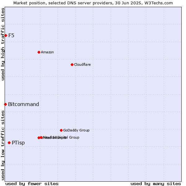 Market position of PTisp vs. F5 vs. Bitcommand