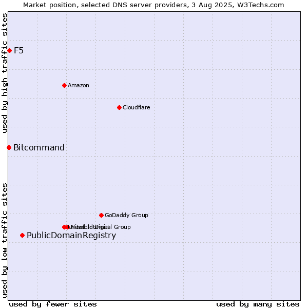 Market position of PublicDomainRegistry vs. F5 vs. Bitcommand