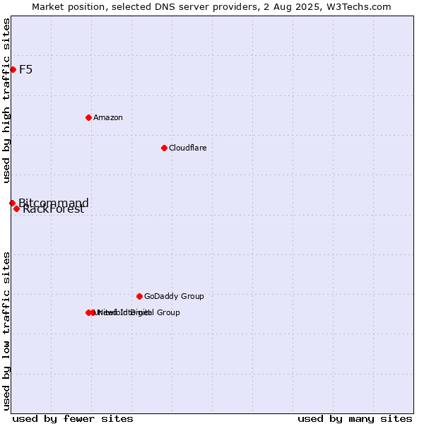 Market position of RackForest vs. F5 vs. Bitcommand