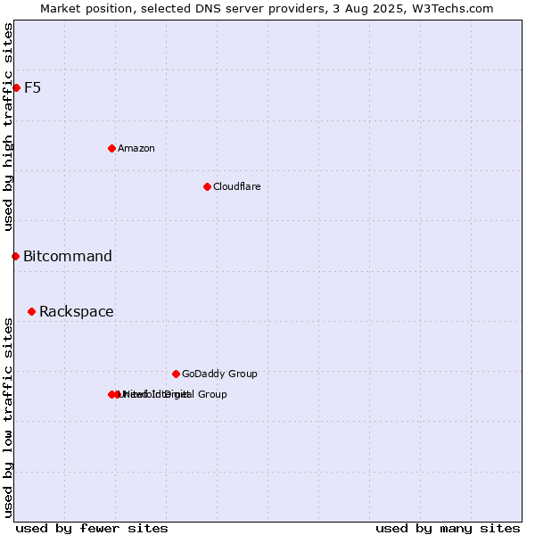 Market position of Rackspace vs. F5 vs. Bitcommand