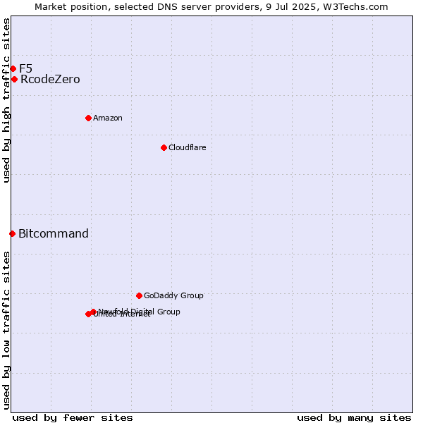Market position of RcodeZero vs. F5 vs. Bitcommand