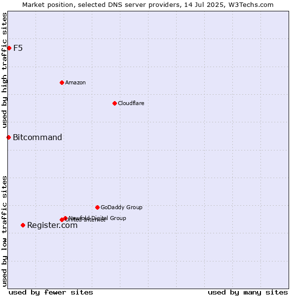 Market position of Register.com vs. F5 vs. Bitcommand
