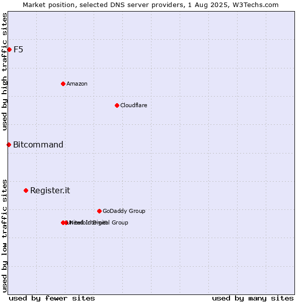 Market position of Register.it vs. F5 vs. Bitcommand