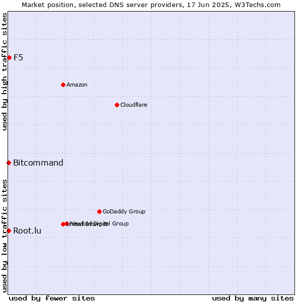 Market position of F5 vs. Bitcommand vs. Root.lu