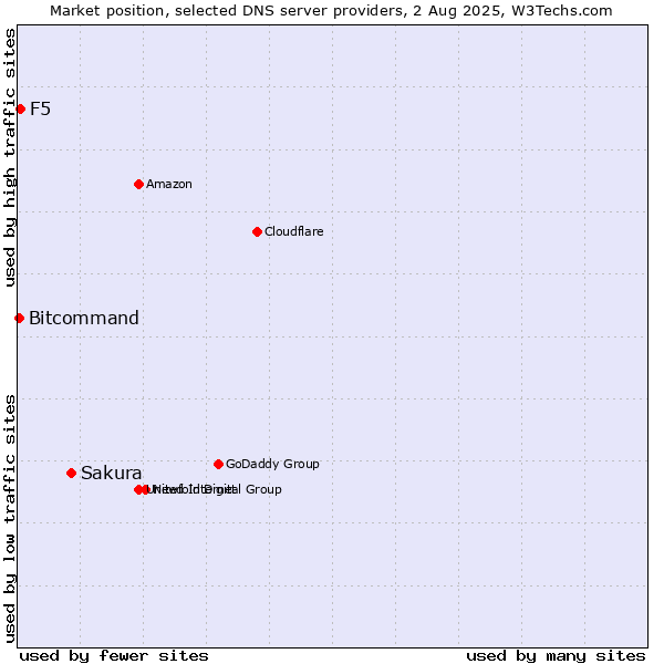 Market position of Sakura vs. F5 vs. Bitcommand